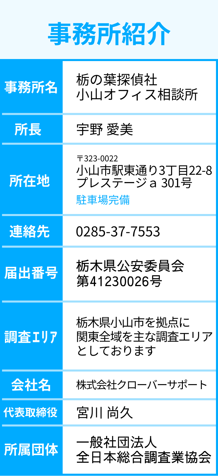 事務所名	栃の葉探偵社　小山オフィス相談所
​所長	宇野　愛美
探偵業届出	栃木県公安委員会　探偵業届出証明番号　第41230026号
所在地	〒3230022
小山市駅東通り3丁目22-8 プレステージａ 301号
電話番号	0285-37-7553
調査エリア　栃木県小山市を拠点に関東全域を主な調査エリアとしております
会社名　株式会社クローバーサポート
代表取締役　宮川　尚久
所属団体	一般社団法人　全日本総合調査業協会