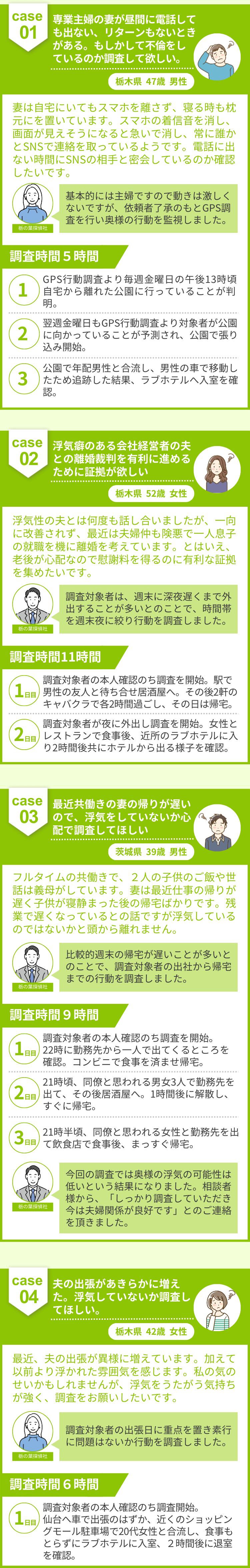 case01 専業主婦の妻が昼間に電話しても出ない、リターンもない時がある。もしかして不倫をしているのか調査して欲しい。 case02 浮気癖のある会社経営者の夫との離婚裁判を有利に進めるために証拠が欲しい case03 最近共働きの妻の帰りが遅いので、浮気をしていないか心配で調査してほしい case04 夫の出張があきらかに増えた。浮気していないか調査してほしい。